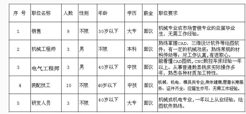 因公司發展需要，長期招聘以下職位人員